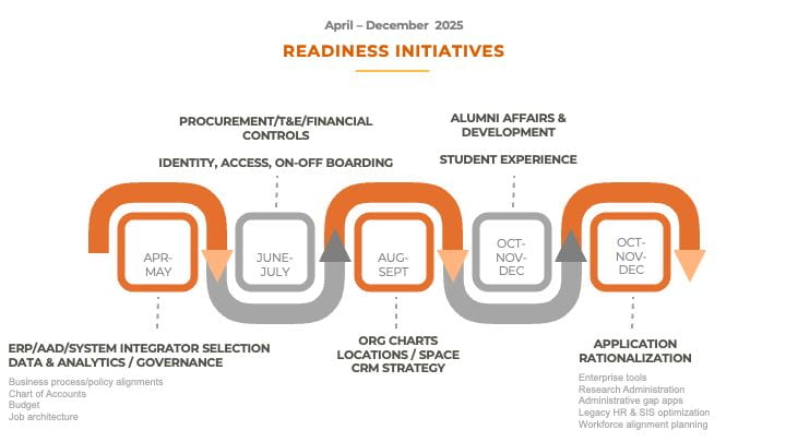 A diagram showing the April-December 2025 Readiness Initiatives