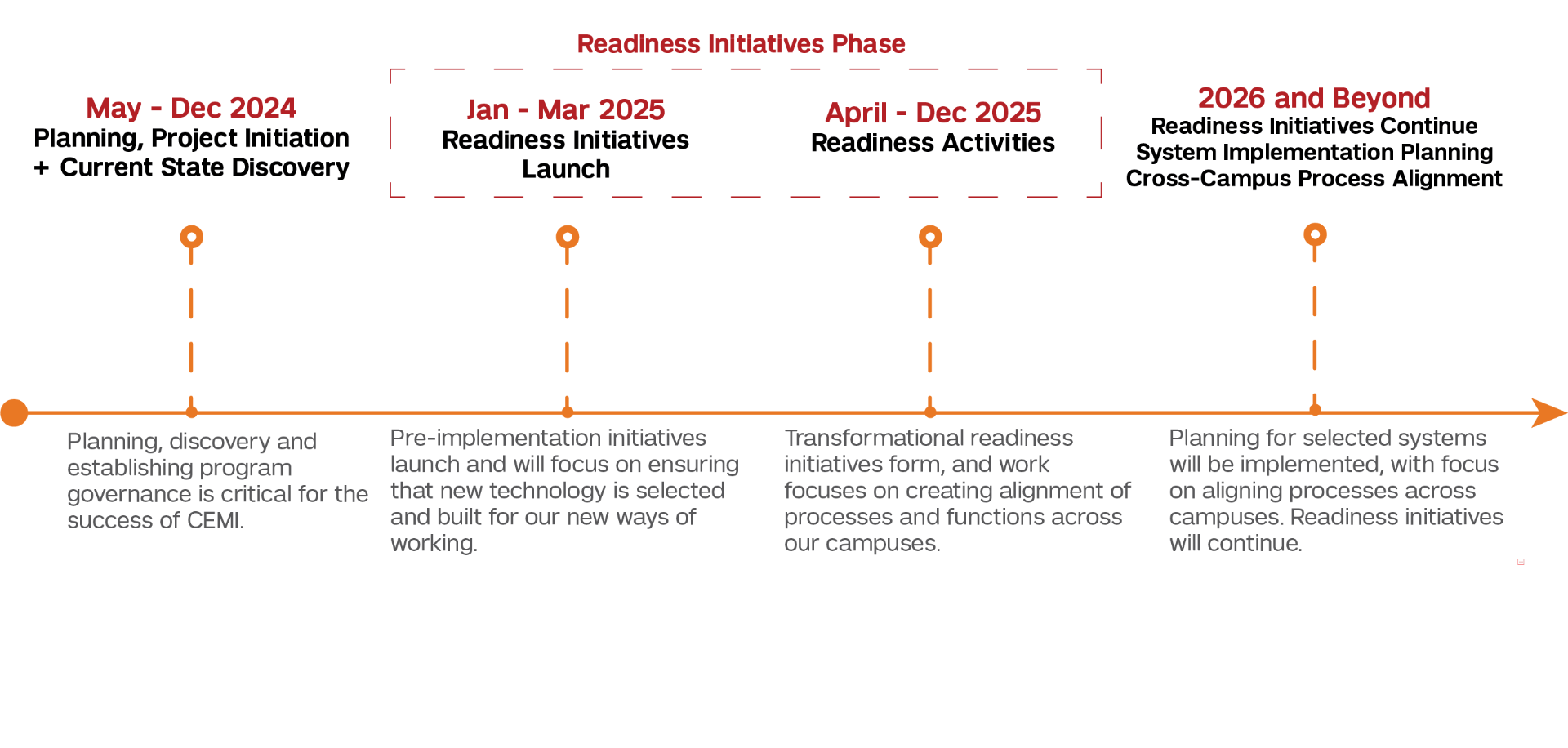 Time line showing four phases of a project