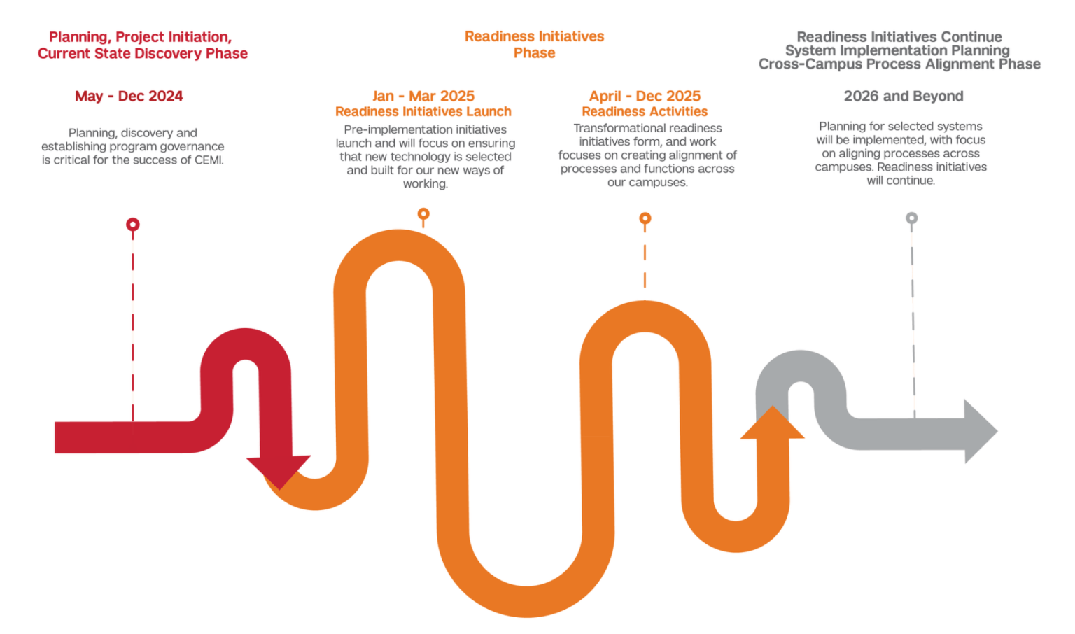 a grapich illustrating a serpentine timeline of various project stages