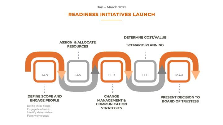 A diagram showing the January-March 2025 Readiness Initiatives Launch.