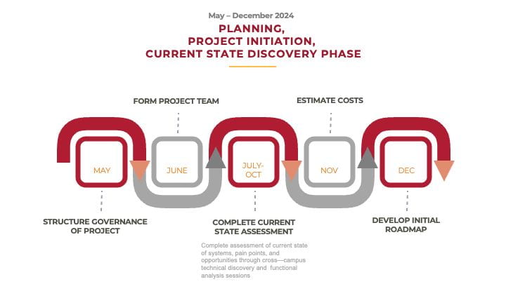 A diagram showing the May-December 2024 Planning, Project Initiation, and Current State Discovery phases.