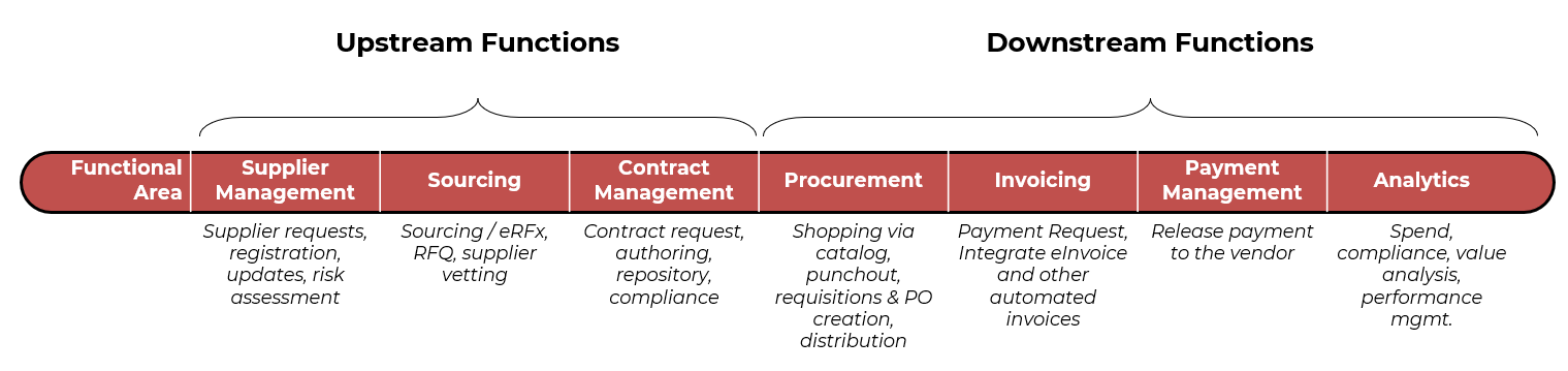 this image summarized the business functions Workday will support for Source to Pay. Upstream functions include supplier management, sourcing, and contract management. Downstream functions include procurement, invoicing, payment management, and analytics.
